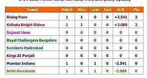 IPL 9 2016 Points Table, Run Rate, Won, Lost (Daily Update)