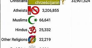 Religion Population in Poland🇵🇱 1900 to 2100 | Religion Population Growth | Data Player