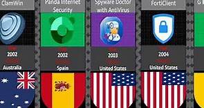 Comparison Antivirus Developed by Country