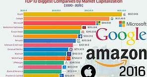 Top 10 Largest Companies By Market Capitalization (2000 - 2020)