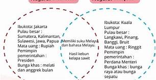 Bahasa Indonesia dan Bahasa Melayu