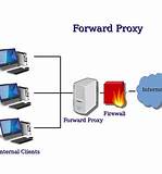 VPN dan Proxy