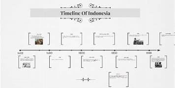 Timeline Wiraswasta Indonesia