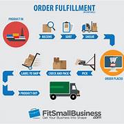 order fulfillment process