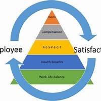 Employee Satisfaction and Engagement Benefits
