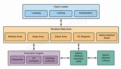 Architectural Style Java