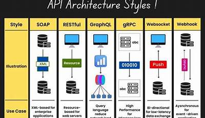 Architectural Styles For Creating A Web Api