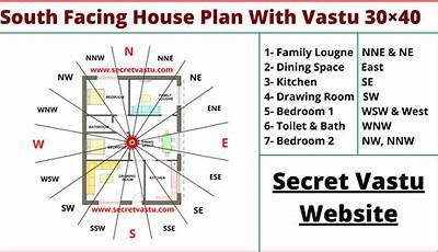 How Should Be The Vastu Of The House