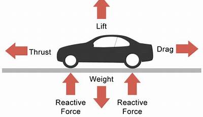 Lifting A Car Force Diagram
