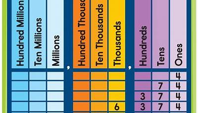 Place Value Chart For 4Th Graders