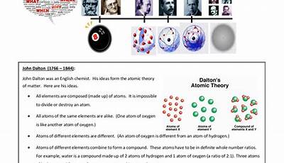 Worksheet Development Of Atomic Theory