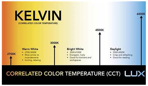 LED Color Temperature Chart With Real World Examples | Modern.Place