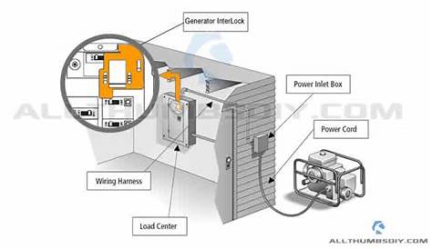 wiring generator to panel