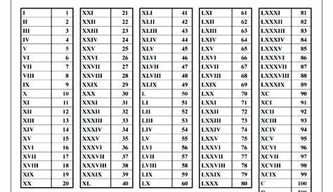 Roman Numbers 1-1000 PDF - Multiplication Table Chart