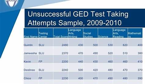 ged score conversion chart 1999