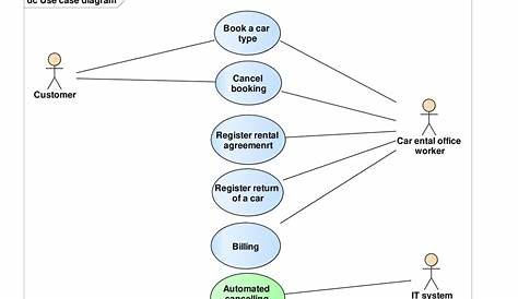 Er Diagram Examples For Car Rental System | ERModelExample.com