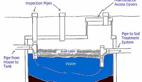 Detailed Diagrams & Explanations of your Septic System - Laroches