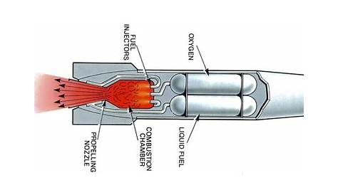 Rocket Science 101: Operating Principles – Aerospace Engineering