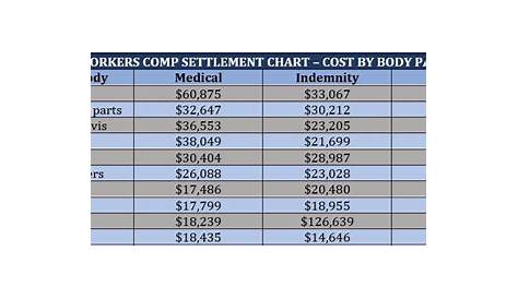 workers compensation settlement chart