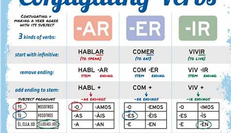 verb chart for ir