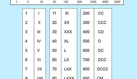 😍 Printable Free Roman Numerals Chart 1 to 1000 Worksheet