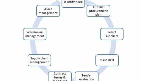 Procurement Process Flow | A Guide To Procurement In Business