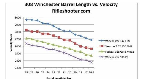 308 Winchester / 7.62x51mm NATO: Barrel Length versus Velocity (28″ to 16.5″) – rifleshooter.com