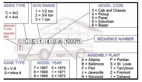 67-72 chevy VIN Decoder - Decode Chevy VIN