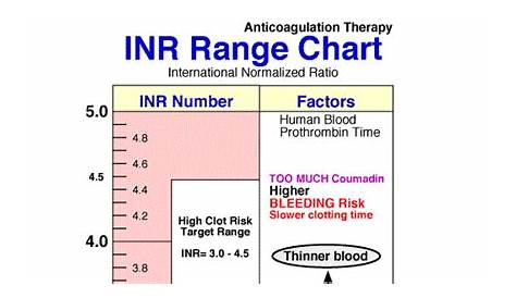Blood INR Range Chart - NCLEX Quiz