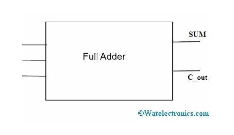 full adder circuit block diagram