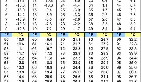 celsius to fahrenheit chart pdf