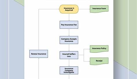 insurance claims process flow chart