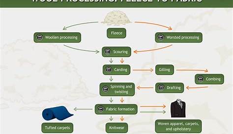 fabric manufacturing flow chart