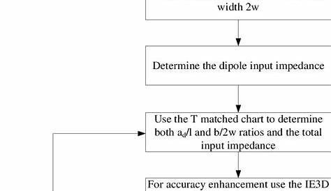 Design procedure flow chart for the dipole antenna with T-matched