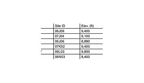 Snow Water Equivalent Control Sites | Download Table