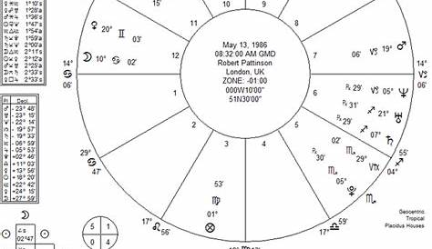 robert pattinson astrological chart
