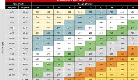 easton arrow selection chart recurve