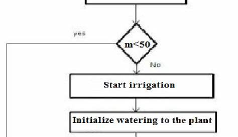 Figure 5 from Automated plant Watering system | Semantic Scholar