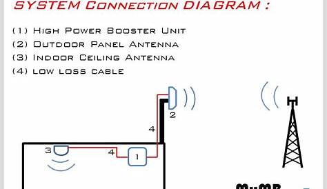 Repeater Installation Guide for Mobile Signal Booster Repeater System