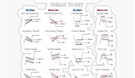 "Chart pattern, cheat sheet" Sticker for Sale by zackalb | Redbubble