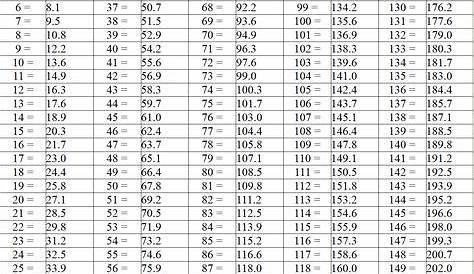 inch pounds to foot pounds chart
