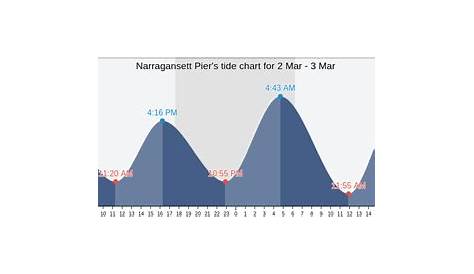 Narragansett Pier's Tide Charts, Tides for Fishing, High Tide and Low