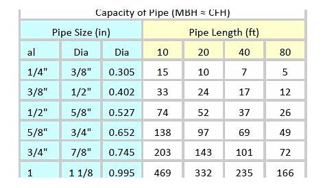 fuel gas pipe sizing chart
