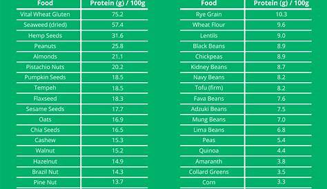 Vegan Protein Sources: 50 Best Foods [CHART+DATA]