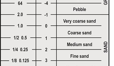 geology grain size chart