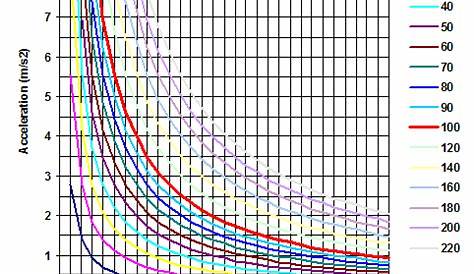 g67hh: Car Acceleration