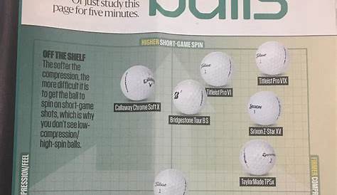 Finally a Golf Ball Chart that makes sense. : r/golf