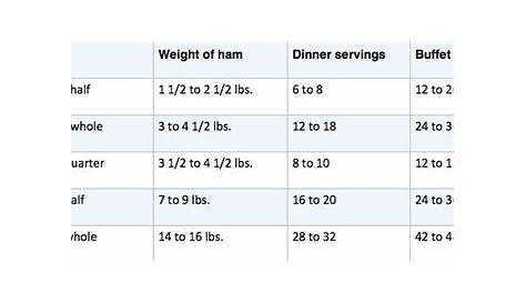 fully cooked ham cooking chart per pound