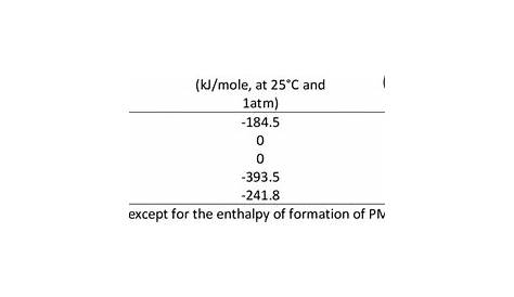 heat of formation chart