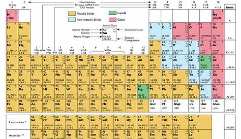 Alfa img - Showing > Normal Periodic Table Oxidation Numbers